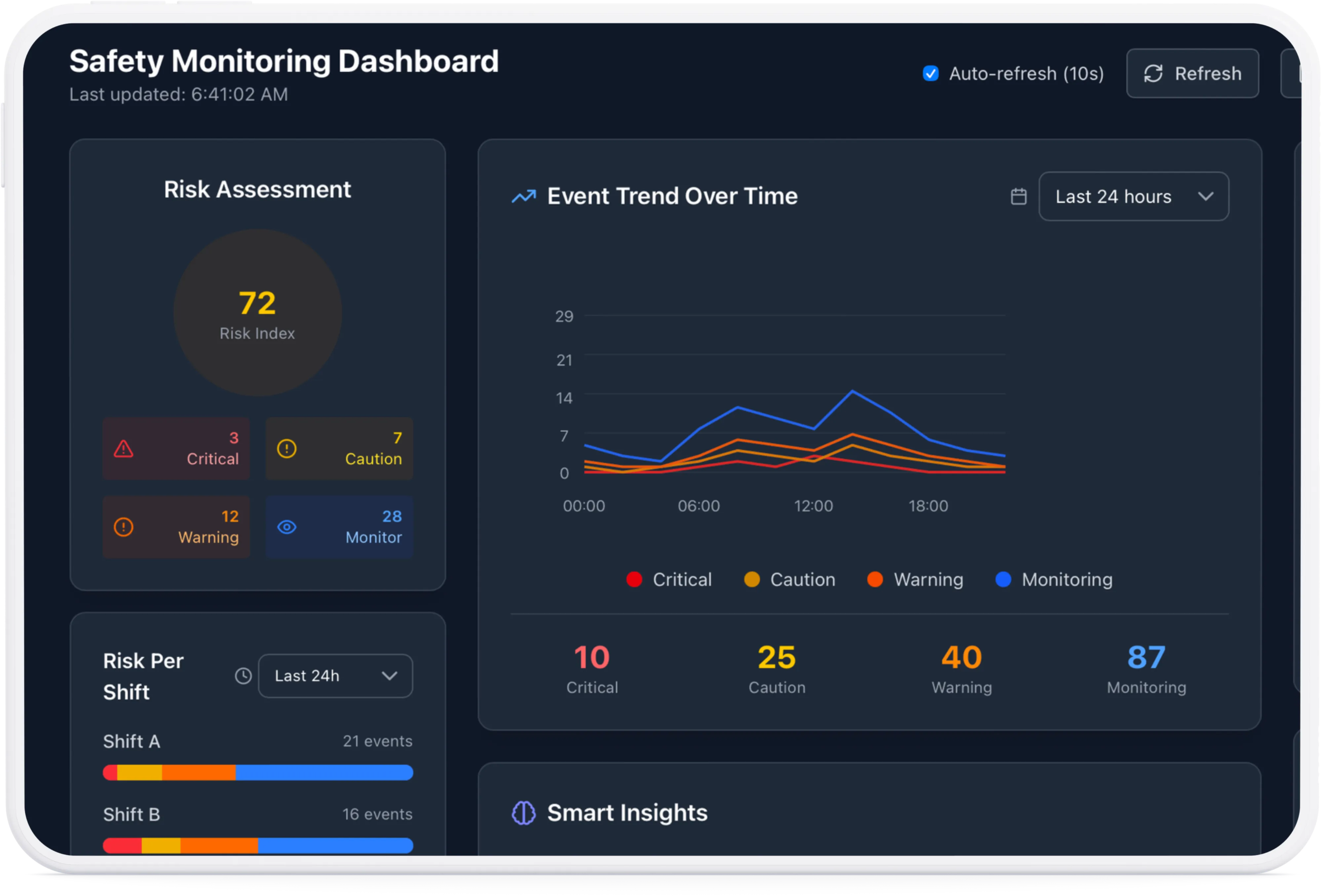 Flagman Analytical Dashboard - Real-time safety intelligence interface